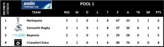 Amlin Challenge Cup Round 2 Pool 1